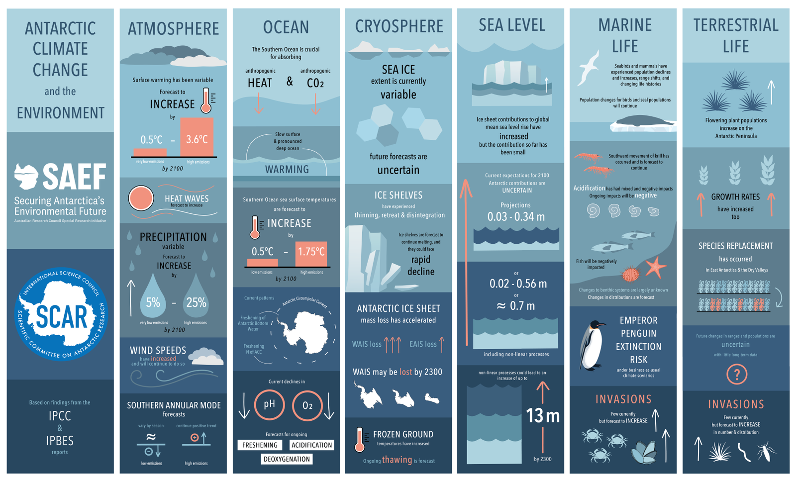 Antarctic Climate Change and the Environment Report | Securing